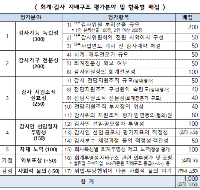 금융위원회 회계 감사 지배구조 평가분야 및 항목별 배점 